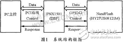 基于DSP PNX1501的NandFlash在線燒錄系統解析