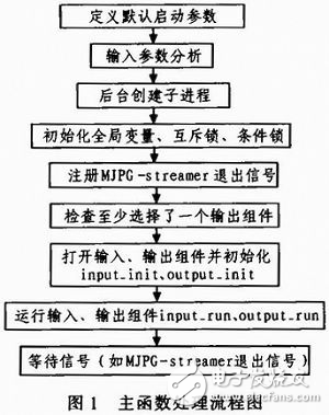 詳解視頻服務器軟件MJPG-streamer