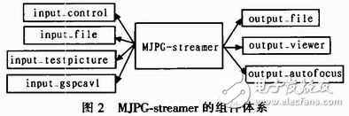 詳解視頻服務器軟件MJPG-streamer