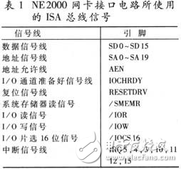 基于DSP的以太網卡的接口技術分析