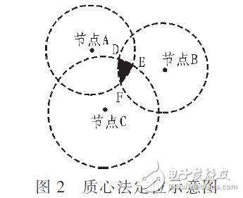 在TinyOS操作系統下實現基于CC2430模塊的RSSI定位