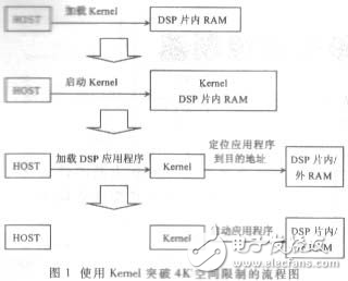 TMS320VC5402的HPI對DSP進(jìn)行自舉