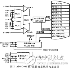 基于DSP芯片ADMC401的電機控制