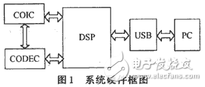 USB語音傳輸接口設(shè)計(jì)方案解析