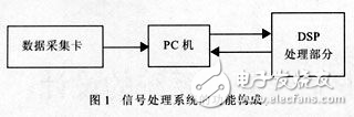 PCI總線通用DSP信號(hào)處理系統(tǒng)設(shè)計(jì)解析