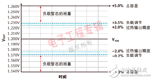 DSP處理器的電源設計