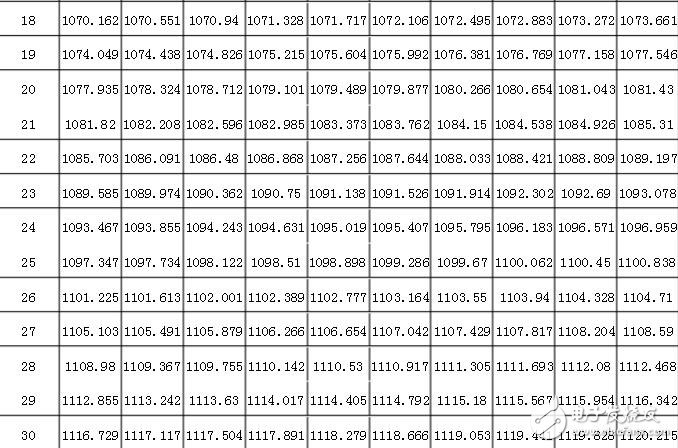 pt1000計算公式，pt1000分度表