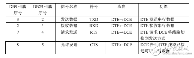 RS232 協(xié)議