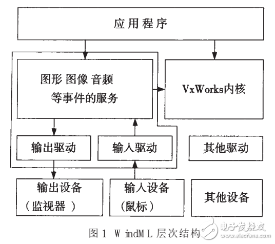 VxWorks下多頁圖形界面的設計