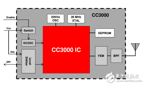 cc3000 說明文檔 輔助開發