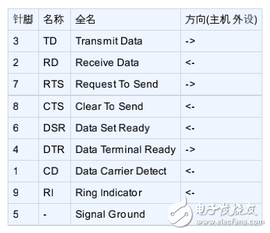 串口編程參考資料 linux環(huán)境下的