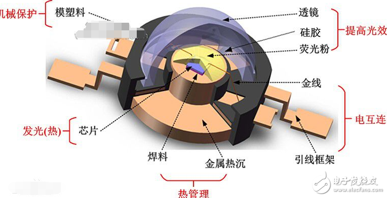 發(fā)光二極管封裝形式是怎樣的