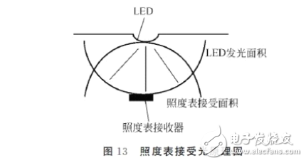 發(fā)光二極管的伏安特性及測(cè)試