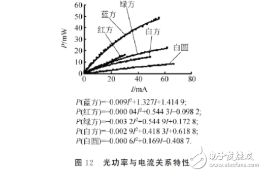 發(fā)光二極管的伏安特性及測(cè)試