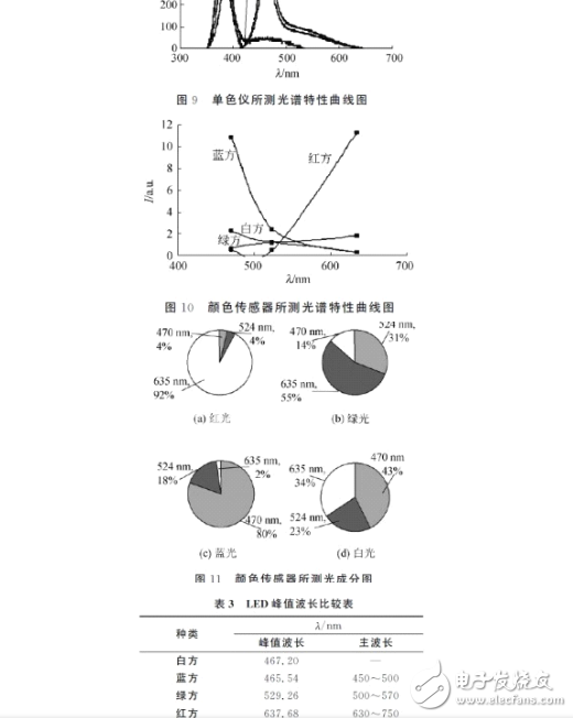 發(fā)光二極管的伏安特性及測(cè)試