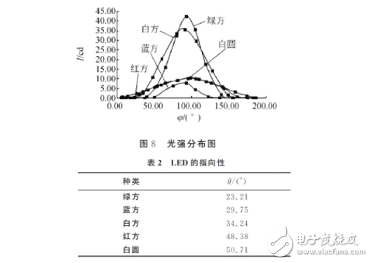 發(fā)光二極管的伏安特性及測(cè)試