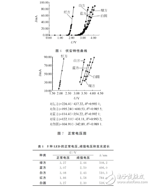 發(fā)光二極管的伏安特性及測(cè)試