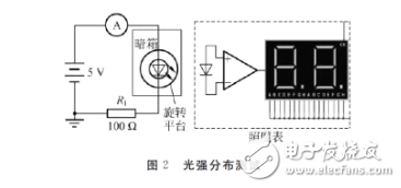 發(fā)光二極管的伏安特性及測(cè)試