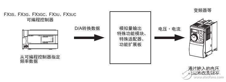 FX3U系列PLC模擬量控制