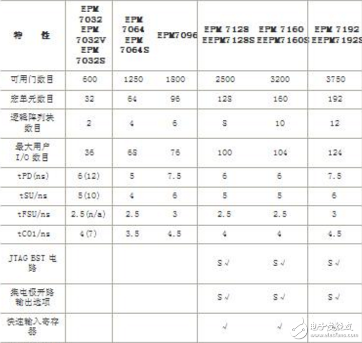 cpld芯片選型