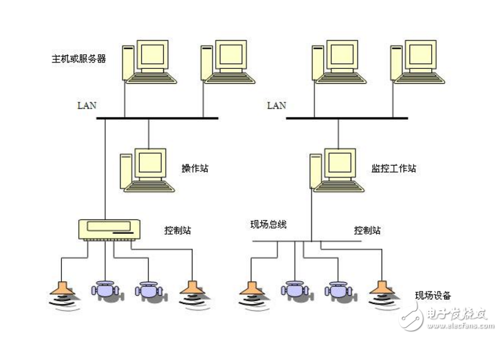 現(xiàn)場總線有哪幾種?工業(yè)現(xiàn)場總線有哪些