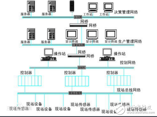 現場總線控制系統優點