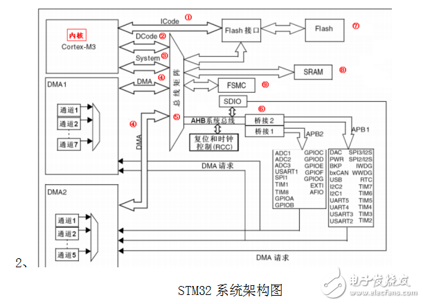 STM32F103使用總結(jié)