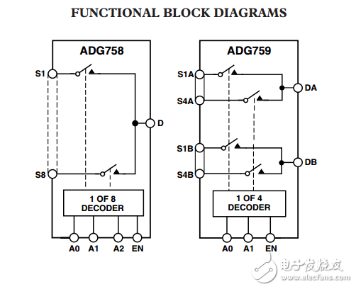 3/4/8通道多路復用器芯片級封裝ADG758/ADG759數據表