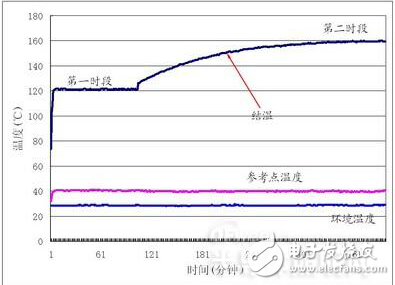 LED燈條性能指標影響因素之燈泡結(jié)溫測試分析