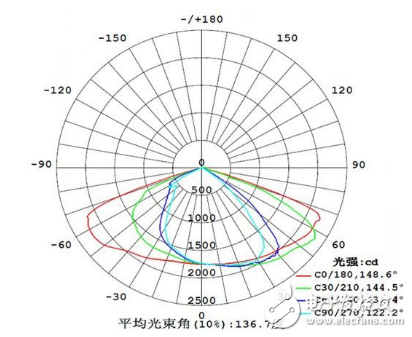 全偏光LED透鏡的設計及其相關技術解析