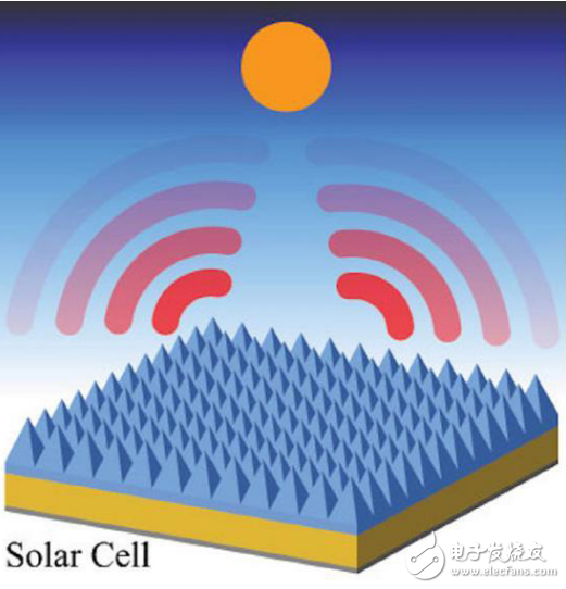 新型太陽能電池板之光伏金字塔結構反射紅外線