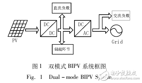 直流模塊式BIPV系統簡介與光伏MPPT跟蹤器的設計