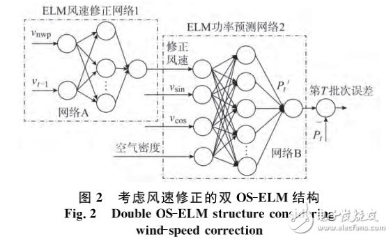 基于OS-ELM的預測模型和Bootstrap方法的超短期風電功率預測