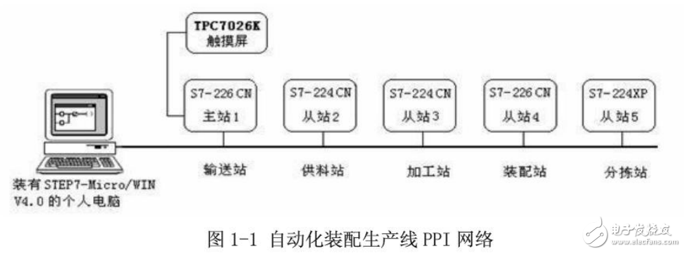 基于可編程控制器（PLC）的自動化零件裝配線系統的設計