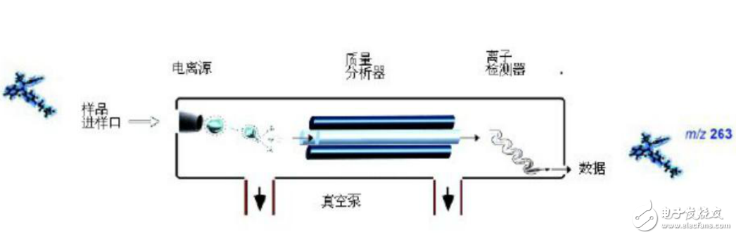 三重四級桿質(zhì)譜儀原理及其相關知識詳解