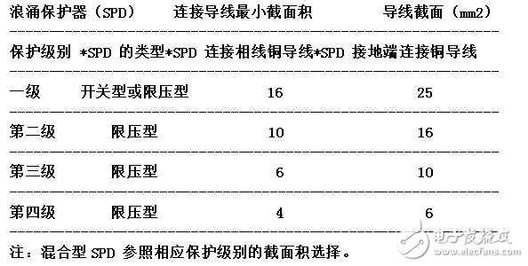 浪涌保護器的安裝方法及要求