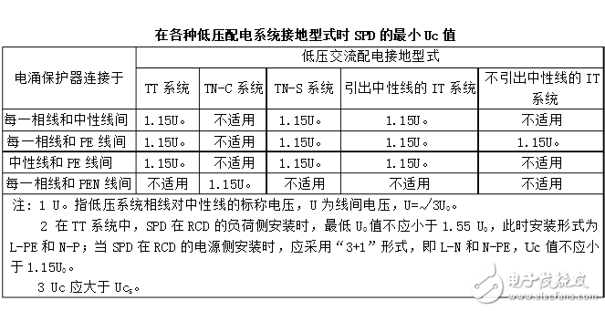 浪涌保護器的安裝方法及要求