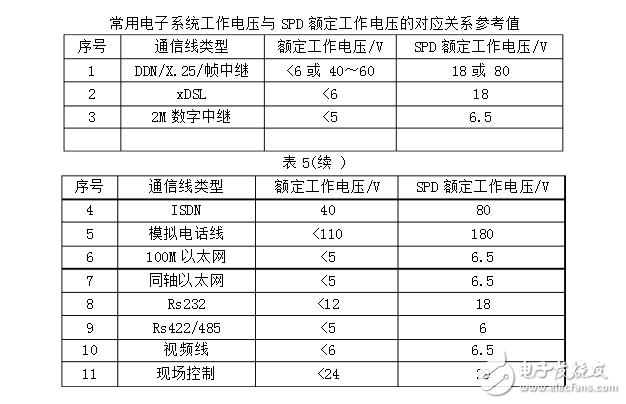 浪涌保護器的安裝方法及要求