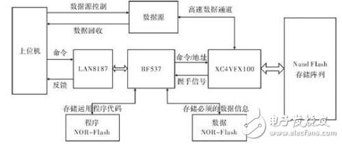 Blackfin內核VDK及其文件系統的設計方案分析