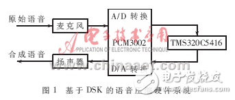 基于DSP的G.723.1語音編碼算法實現方案分析