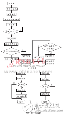 基于DSP的G.723.1語音編碼算法實現方案分析