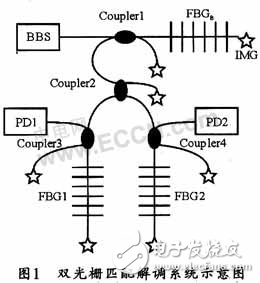DSP光纖光柵解調系統的電路設計方案