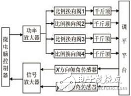 基于MSP430F149單片機的車體調平裝置的控制原理分析