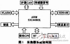 基于μC/OS-Ⅱ構建農田信息采集系統的軟硬件平臺