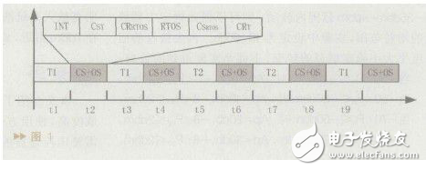 詳解實時操作系統軟硬件調度器的設計方案