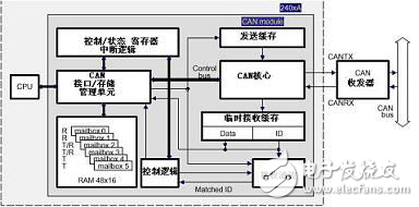 基于CAN2.0B實(shí)現(xiàn)分布式工業(yè)監(jiān)控局域網(wǎng)絡(luò)的解決方案