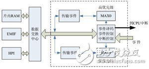 嵌入式 FIFO 數(shù)據(jù)傳輸系統(tǒng)設(shè)計(jì)方案解析