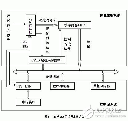 DSP數字視頻采集系統的設計方案解析