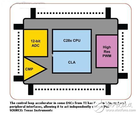 基于DSP的數(shù)字信號(hào)控制器提供實(shí)時(shí)控制