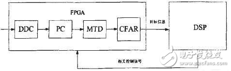 基于導引頭信號處理系統探究FPGA+DSP系統中FPGA的關鍵技術